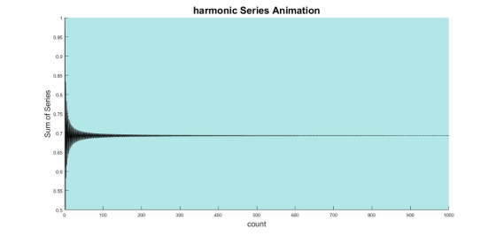 harmonic Series Animation 0.95 0.9 0.85 0.8 0.75 CO 0.7 0,65 0.6 0.55 0.5 100 200 300 500 600 700 800 900 1000 count