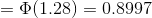 =\Phi(1.28)=0.8997