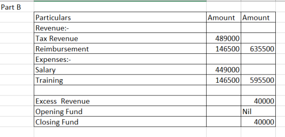 Part B Amount Amount Particulars Revenue:- Tax Revenue Reimbursement Expenses:- Salary Training 489000 146500 635500 449000 1