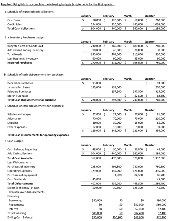 Required Using this data, complete the following budgets & statements for the first quarter: 1 Schedule of expected cash collections: January February Quarter Cash Sales Credit Sales Total Cash Collections 80,000 $ 120,000 $60,000 $260,000 1,024,000 304,000 440,000 $540,000 1,284,000 224,000 320,000 480,000 2 a. Inventory Purchases budget: January February Quarter Budgeted Cost of Goods Sold Add desired ending inventory $240,000 $ 360,000 $180,000 $ 780,000 30,000 810,000 90,000 330,000 60,000 30,000 210,000 405,000 90,000 Less Beginning Inventory Required Purchases $270,000 $ 315,000 $165,000 $750,000 b. Schedule of cash disbursements for purchase January February arch Quarter December Purchases January Purchases February Purchases March Purchases Total Cash Disbursements for purchase 135,000 157,500 135,000 270,000 315,000 82,500 760,500 157,500 82,500 $ $228,000 $ 292,500 $240,000 $ 3 Schedule of cash disbursements for expenses January February Quarter Salaries and Wages Advertising 27,000 $ 70,000 81,000 210,000 70,000 15,000 70,000 ppin Other Expenses 39,000 395,000 12,000 129,000 145,000 121,000 Total Cash disbursements for operating expenses 4 Cash Budget January February Quarter 30,800$ 48,000 1,284,000 1,332,000 Cash Balance, Beginning Add Cash collections Total Cash Available Less Disbursements Purchases of inventory Operating Expenses Purchases of equipment Cash Dividends Total Disbursements Excess (deficiency) of cash $304,000 $ 440,000 $540,000 570,800 352,000 470,000 228,000 292,500 240,000 760,500 395,000 86,200 129,000 402,000 (50,000) 439,200 445,500 125,300 1,286,700 available over disbursements Financing: $80,000 $0 $0 $80,000 $0 S0 $0 $0 $0 $80,000 Borrowing Repayments Interest Total Financing Ending Cash Balance $30800 58240 $42,900