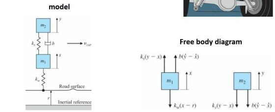 model Free body diagram /n in m2 Road surface Inertial reference