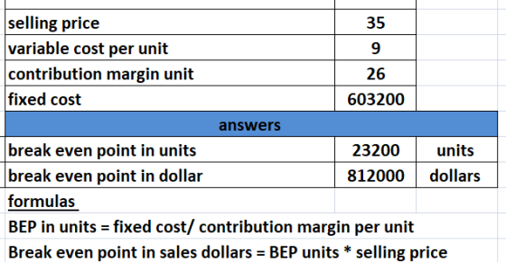 selling price variable cost per unit contribution margin unit fixed cost 35 26 603200 answers break even point in units break