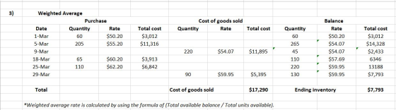 Cost of goods sold Quantity Rate Total cost Weighted Average Purchase Date Quantity Rate 1-Mar 60 $50.20 5-Mar 205 $55.20 9-M