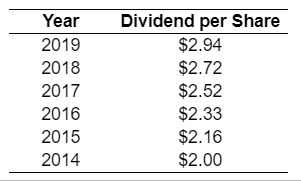 Year 2019 2018 2017 2016 2015 2014 Dividend per Share $2.94 $2.72 $2.52 $2.33 $2.16 $2.00