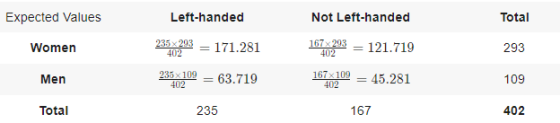 Expected Values Left-handed Not Left-handed Total Women 235 x 293 402 171.281 167 x 293 402 121.719 293 Men 235x 109 = 63.719