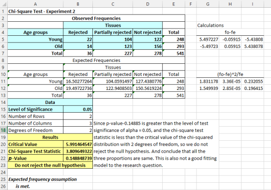 1 Chi-Square Test - Experiment 2 Observed Frequencies Tissues Calculations Rejected Partially rejected Not reiected Total fo-fe 5.497227 -0.05915 -5.43808 5.49723 0.059155.438078 4 Age groups Young Old Total 104 123 227 248 293 541 14 156 278 Expected Frequencies Tissues (fo-fe)A2/fe 1.831178 3.36E-05 0.232055 1.549939 2.85E-05 0.196415 Age groups Reiected Partially reiected Not reiected Total 12 13 Young 16.50277264 Old| 19.49722736 36 104.0591497 127.4380776 122.9408503 150.5619224 278 248 293 541 Total 227 Data 15 Level of Significance 16 Number of Rows 17 Number of Columns 18 Degrees of Freedom 19 20 Critical Value 21 Chi-Square Test Statistic 3.809649322 reject the null hypothesis. And conclude that all the 22 p-Value 23 Do not reject the null hypothesis model to the research question 0.05 2 3 Since p-value-0.14885 is greater than the level of test 2 significance of alpha 0.05, and the chi-square test Results statistic is less than the critical value of the chi-squared 5.991464547 distribution with 2 degrees of freedom, so we do not 0.148848739 three proportions are same. This is also not a good fitting 25 Expected frequency assumption 26 is met.