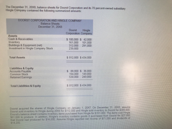 The December 31, 20X8, balance sheets for Doorst Corporation and its 70 percent-owned subsidiary Hingle Company contained the following summarized amounts: DOORST CORPORATION AND HINGLE COM Balance Sheets December 31, 20X8 Doorst Hingle Corporation C ompany Assets Cash & Receivables Inventory Buildings & Equipment (net) Investment in Hingle Company Stock $ 100,000 $ 42,000 161,000 101,000 312,000 291,000 239,800 Total Assets $ 812,800 $ 434,000 Liabilities& Equity Accounts Payable Common Stock Retained Earnings $ 88,800 $ 36.000 94,000 149.000 530,000 249,000 Total Liabilities & Equity 812,800 $ 434,000 Doorst acquired the shares of Hingle Company on January 1, 20X7 On December 31, 20X8, assume Doorst sold inventory to Hingle during 20X8 for $112,000 and Hingle sold inventory to Doorst for $305,000 Doorsts balance sheet contains inventory items purchased from Hingle for $101,000. The items cost Hingle $61,000 to produce In addition that Doorst had produced for $16200. Assume Hingle reported net income of $71.000 and dividends of $14,200