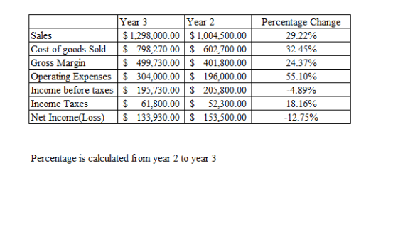 Sales Year 3 Year 2 $ 1.298,000.00 $ 1,004,500.00 Cost of goods Sold $ 798,270.00 $ 602,700.00 Gross Margin $ 499.730.00 $ 40