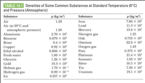 TABLE 14.1 Densities of Some Common Substances at Standard Temperature (0°C) and Pressure (Atmospheric) Substance p (kg/m3) S