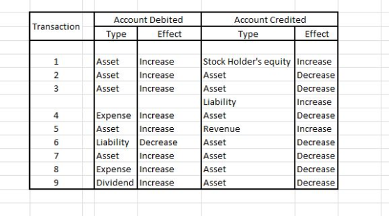 Transaction Account Debited Type Effect Account Credited Type Effect Asset Asset Asset Increase Increase Increase Expense Inc
