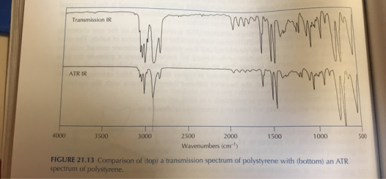 Transmission IR ATR IR 500 4000 3500 3000 2500 2000 1500 1000 Wavenumbers (cm) FIGURE 21.13 Comparison of (top) a transmissio