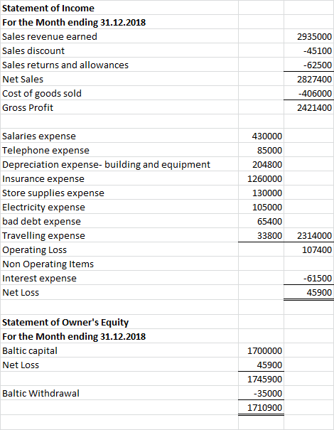 Statement of Income For the Month ending 31.12.2018 Sales revenue earned Sales discount Sales returns and allowances Net Sale
