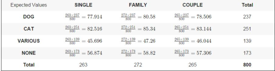 FAMILY Expected Values SINGLE COUPLE Total 263x237 800 272x237 800 265x237 800 DOG 77.914 - 80.58 78.506 237 263x251 800 265x