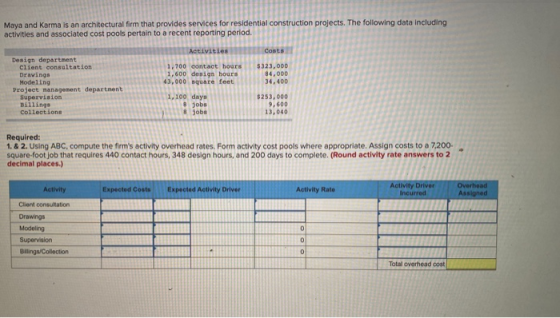 Maya and Karma is an architectural firm that provides services for residential construction projects. The following data incl