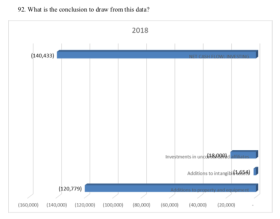92. What is the conclusion to draw from this data? 2018 (140,433) Investments in uncd18.000) Additions to intangibl 1654) 120,779) 160,000) (140,000) (120,000) (100,000) (80,000) (60,000) 40,000) (20,000)