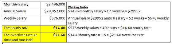 $2,496.000 Working Notes Monthly Salary Annual Salary Weekly Salary $29,952.000 $2496 monthly salaryx 12 months $29952 $576.000 Annual salary $29952 annual salary 52 weeks $576 weekly salary The hourly rate The overtime rate at time and one-half $14.40 $576 weekly salary 40 hours $14.40 hourly rate $21.60 $14.40hourly rate x 1.5 $21.60 overtime rate