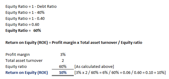 Equity Ratio 1-0.40 Equity Ratio- 60% Return on Equity (ROE) Profit margin x Total asset turnover/Equity ratio Profit margin Total asset turnover Equity ratio Return on Equity (ROE) 3% 6096 10% [As calculated above] [396 x 2 / 60% 6% / 60% 0.06 / 0.60-0.10-1096]