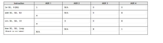 Instruction MUX 1 MUX 2 MUX 3 MUX 4 1w R1, 8 (R2) 1 N/A 0 0 add R1, R2, R3 N/A 0 X х ori R1, R2, 15 0 0 X X bne R1, R2, loop