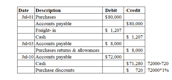 Credit Debit $80,000 $80,000 $ 1,207 $ 1,207 Date Description Jul-01 Purchases Accounts payable Freight-in Cash Jul-03 Accoun
