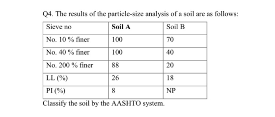 70 Q4. The results of the particle-size analysis of a soil are as follows: Sieve no Soil A Soil B No. 10 % finer 100 No. 40 %