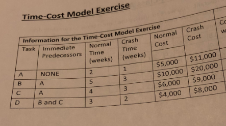 Time-Cost Model Exercise Information for the Time-Cost Model ExerciseCrash Task Immediate Normal Crash Predecessors Time Time Cost Cost (weeks) (weeks) $5,000 $11,000 $10,000 $20,000 $6,000 $9,000 | $4,000-168,000 NONE B and C 2