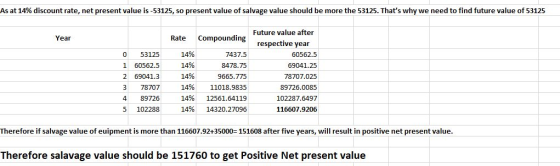As at 14% discount rate, net present value is -53125, so present value of salvage value should be more the 53125. Thats why