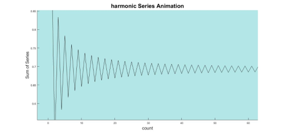 harmonic Series Animation 0.85 0.8 0.75 O 0.7 0.65 0.6 10 20 40 50 60 count