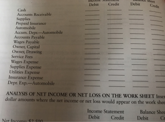 balaiice Sheet Debit CreditDebit Cash Accounts Receivable Supplies Prepaid Insurance Automobile Accum. Depr-Automobile Accounts Payable Wages Payable Owner, Capital Owner, Drawing Service Fees Wages Expense Supplies Expense Utilities Expense Insurance Expense Depr. Exp.-Automobile ANALYSIS OF NET INCOME OR NET LOSS ON THE WORK SHEET Inser dollar amounts where the net income or net loss would appear on the work shee Income Statement Balance Shee Debit Credit Debit C Net Inen