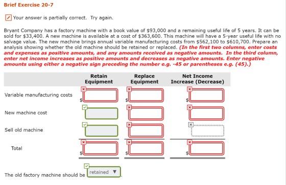 Brief Exercise 20-7 Your answer is partially correct. Try again Bryant Company has a factory machine with a book value of $93,000 and a remaining useful life of 5 years. It can be sold for $33,400. A new machine is available at a cost of $363,600. This machine will have a 5-year useful life with no salvage value. The new machine brings annual variable manufacturing costs from $562,100 to $610,700. Prepare an analysis showing whether the old machine should be retained or replaced. (In the first two columns, enter costs and expenses as positive amounts, and any amounts received as negative amounts. In the third column, enter net income increases as positive amounts and decreases as negative amounts. Enter negative amounts using either a negative sign preceding the number e.g. -45 or parentheses e.g. (45).) Retain Equipment Replace Equipment Increase (Decrease) Net Income Variable manufacturing costs New machine cost Sell old machine Total retained The old factory machine should be