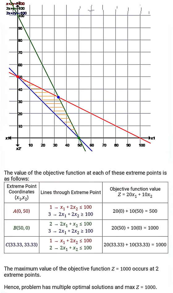 2100 2x+2100 10 so 80 70 co 140 30 10 ht 10 20 30 40 90 60 70 80 SO 100 The value of the objective function at each of these