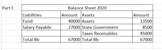 Part C Liabilities Fund Salary Payable Balance Sheet 2020 Amount Assets 40000 Assets 27000 State Government Taxes Receivables