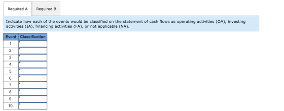 Required A Required B Indicate how each of the events would be classified on the statement of cash flows as operating activit