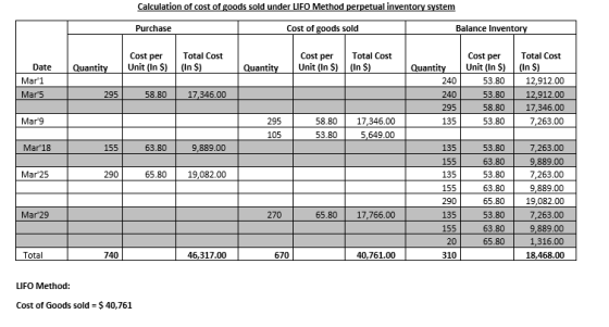 Calculation of cost of goods sold under LIFO Method perpetual inventory system Purchase Cost of goods sold Balance Inventory