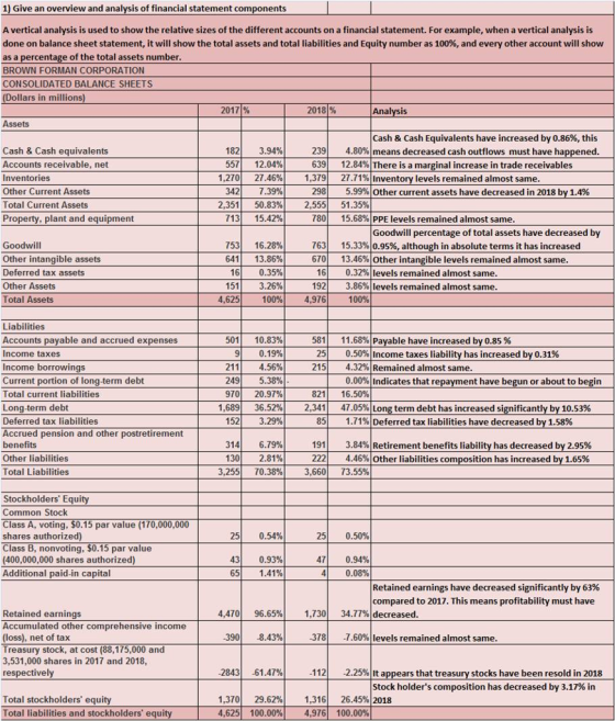 1) Give an overview and analysis of financial statement component A vertical analysis is used to show the relative sizes of the different accounts on a financial statement. For example, when a vertical analysis is done on balance sheet statement, it will show the total assets and total liabilities and Equity number as 100%, and every other account will show as a percentage of the total assets number BROWN FORMAN CORPORATION CONSOLIDATED BALANCE SHEETS Dollars in millions ha Ass Cash & Cash Equivalents have increased by 0.86%, this Cash & Cash equivalents Accounts receivable, net Inventories Other Current Assets Total Current Assets Property, plant and equipment 182| 5571 1,270| 3421 2.351| 7131 3.94% 12.04% 27.46%) 7.39% 50.83%| 15.42% 239| 639 1,379| 298| 2555| 7801 4.80%) means decreased cash outflows must have happened. 12.84%) There is a marginal increase in trade receivables 27.71%| Inventory levels remained almost same 5.99%) Other current assets have decreased in 2018 by 1.4% 51.35% 15.68%)PPE levels remained almost same. Goodwill percentage of total assets have decreased by 763 670| 16| 1921 15.33%)0.95%, although in absolute terms it has increased 13.46%) Other intangible levels remained almost same 753 16.28% Other intangible assets Deferred tax assets Other Assets Total Assets 161 0.35% 151 3.26% 0.32%) levels remained almost same 3.86%)levels remained almost same Liabilities Accounts payable and accrued expenses Income taxes 501 10.83% 581 251 215| 11.68% Payable have increased by 0.85 0.50%) 4.32%Remained almost same 0.00% | Indicates that repayment have begun or about to begin Income taxes liability has increased by 0.31% 211| 249| 970| 1.689| 152 4.56% 5.38% 20.97% 36.52% 3.29% ngs urrent portion of long-term debt Total current liabilities Long-term debt Deferred tax liabilities Accrued pension and other postretirement 8211 16.50% 2341| 85| 47.05% Long term debt has increased significantly by 10.53% 1.71%) Deferred tax liabilities have decreased by 1.58% 191| 222| 3.84%) Retirement benefits liability has decreased by 2.95% 4.46%) Other liabilities composition has increased by 1.65% Other liabilities Total Liabilities 130 3.2551 70.38%) 3.6601 73.55% Stockholders Equity Common Stock Class A, voting, $0.15 par value (170,000,000 shares authorized) Class B, nonvoting, $0.15 par value (400,000,000 shares authorized) Additional paid-in capital 251 0.54% 251 0.50% 43| 0.93% Retained earnings have decreased significantly by 63% compared to 2017. This means profitability must have Retained earnings Accumulated other comprehensive income (loss), net of tax Treasury stock, at cost (88,175,000 and 3,531,000 shares in 2017 and 2018 res 4470| 96.65%| 1,730| 34.77%)decreased. -3901-8.43% 378| -7.60%)levels remained almost same .2843| -61.47% 112 -2.25% it appears that treasury stocks have been resold in 2018 stock holders composition has decreased by 3.17% in 1,370| 4,625 29.62%| 100.00%) 1,316| 4,975 26.45%)2018 Total stockholders equity Total liabilities and stockholders equity 100.00%