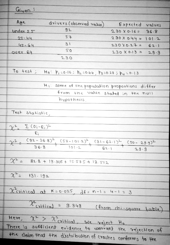 Given : drivers (observed value) 92 age under 25 25-44 45-64 over 64 57 Expected values 230 X 0.16 = 36.8 230 X 0.44 = 101.2