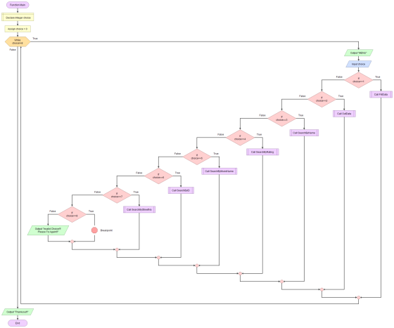 Function Main Declare Integer choice Assign choice = 0 1- True While choice!=8 False Output MENU Input choice False True If