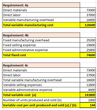 Requirement: 4a Direct materials Direct labor Variable manufacturing overhead Total variable manufacturing cost 73000 37000 1