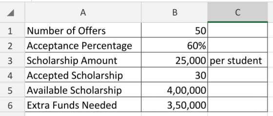 A B B С 1 2 3 Number of Offers Acceptance Percentage Scholarship Amount Accepted Scholarship Available Scholarship Extra Fund