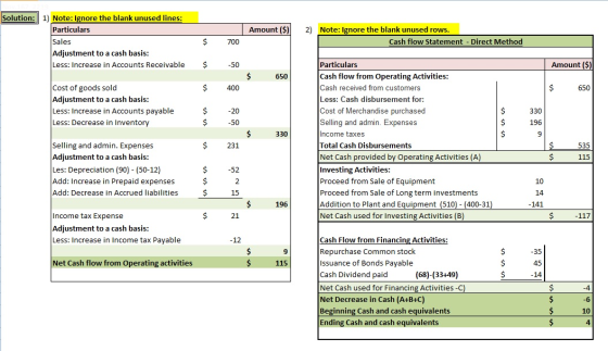 Solution: Amount ($)| 1) Note: Ignore the blank unused lines: Particulars Sales Adjustment to a cash basis: Less: Increase in