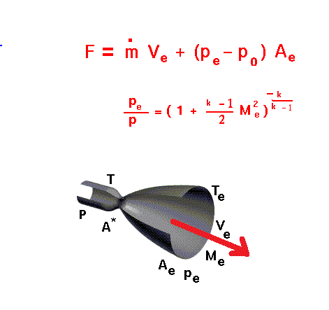 F = m ve + (P.-P.) A Pe р = (1 + * - 1 meg T Te P A e Me Ae Pe