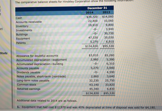 The comparative balance sheets for Hinckley Corporation show the following Infordul. December 31 2014 2013 $39,720 $14,060 22