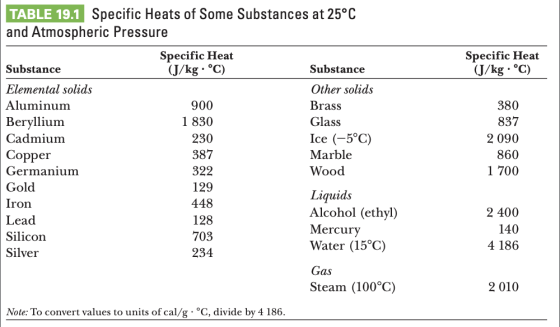 TABLE 19.1 Specific Heats of Some Substances at 25°C and Atmospheric Pressure Specific Heat (J/kg • °C) Specific Heat (J/kg .