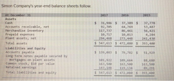 Simon Companys year-end balance sheets follow. At December 31 2017 2016 Assets Cash Accounts receivable, net Merchandise inventory Prepaid expenses Plant assets, net Total assets $31,986 37,389 $ 37,778 53,487 56,421 4, 284 92,705 117,737 10,717 64,769 86,461 10,013 294,468 273,448241,430 547,613 472,080 393,400 Liabilities and Equity Accounts payable Long-term notes payable secured by s139,083 $ 79,782 51,929 101,922 109,664 mortgages on plant assets Common stock, $10 par value Retained earnings Total liabilities and equity 88,680 163,500 163,5ee 163,500 89,291 S 547,613 472,080 $ 393,4e0 143,108 119 134