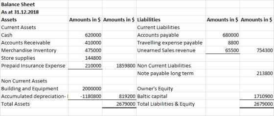 Amounts in $ Amounts in $ Balance Sheet As at 31.12.2018 Assets Current Assets Cash Accounts Receivable Merchandise Inventory