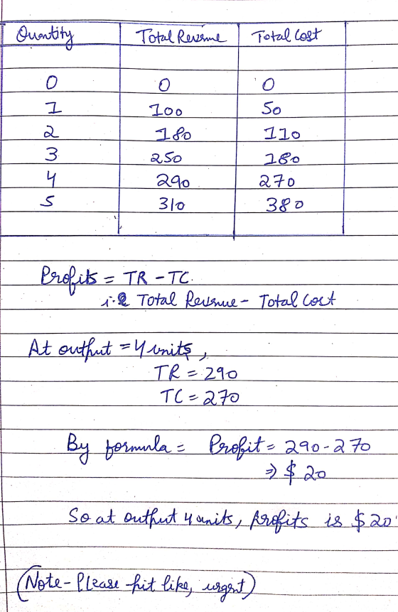 I Ountity Total Rezsme | Total cost 1 50 om sy o 100 180: aso 290 110 180 270 380 310 Profits - TR-TC v il Total Revenue - To