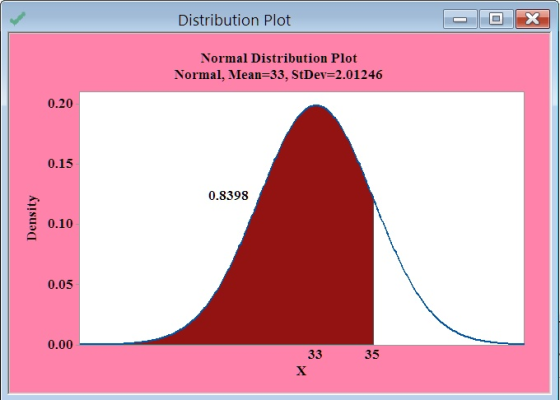 Distribution Plot ELR Normal Distribution Plot Normal, Mean=33. StDev=2.01246 0.20 0.15 0.8398 0.10 0.05 0.00 35