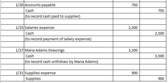 1/20 Accounts payable 750 Cash 750 (to record cash paid to supplier) 1/25 Salaries expense 2,500 Cash 2,500 (to record payment of salary expense) 1/27 Maria Adams Drawings 3,500 Cash 3,500 (to record cash withdraw by Maria Adams) 1/31 Supplies expense 900 Supplies 900