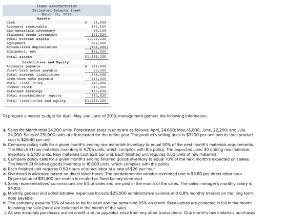ZIGBY MANUFACTURING Estimated Balance Sheet March 31, 2019 Assets Cash Accounts receivable Raw materials inventory Finished g