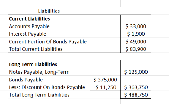 Liabilities Current Liabilities Accounts Payable Interest Payable Current Portion Of Bonds Payable Total Current Liabilities