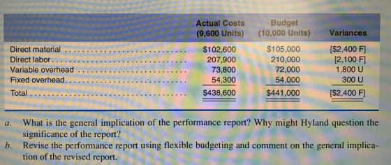Actual Costs (9,600 Units) Budget (10,000 Units) Variances Direct material ... Direct labor Variable overhead $102,600 207,90